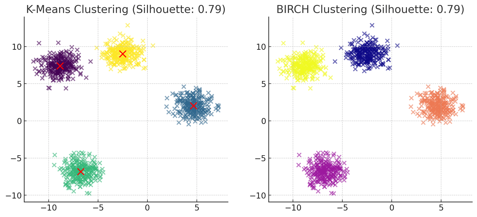 The Evolution of Interpretation Skills: Clustering Algorithms