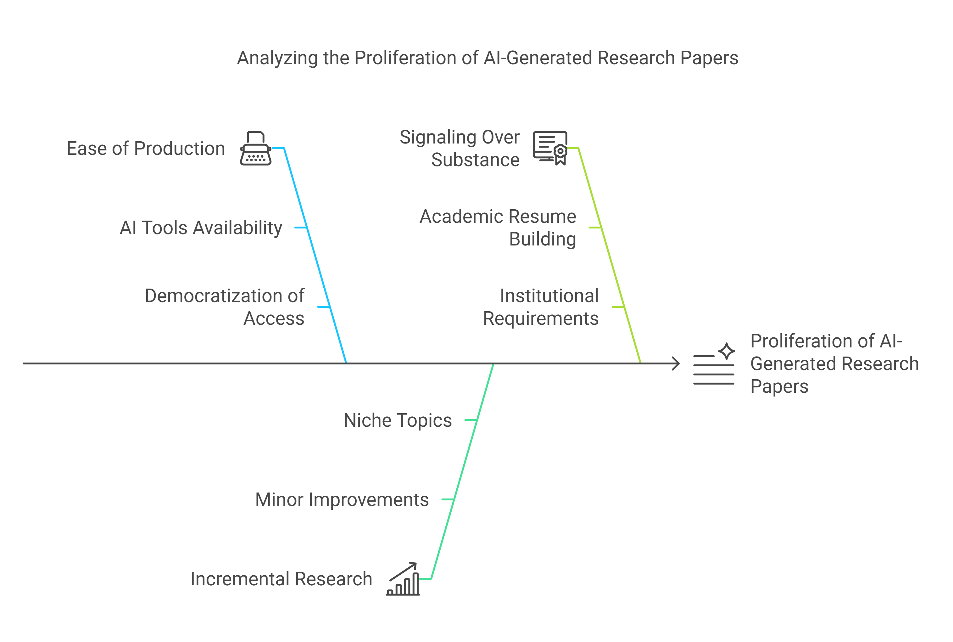 The Flood of AI-Assisted Research Papers